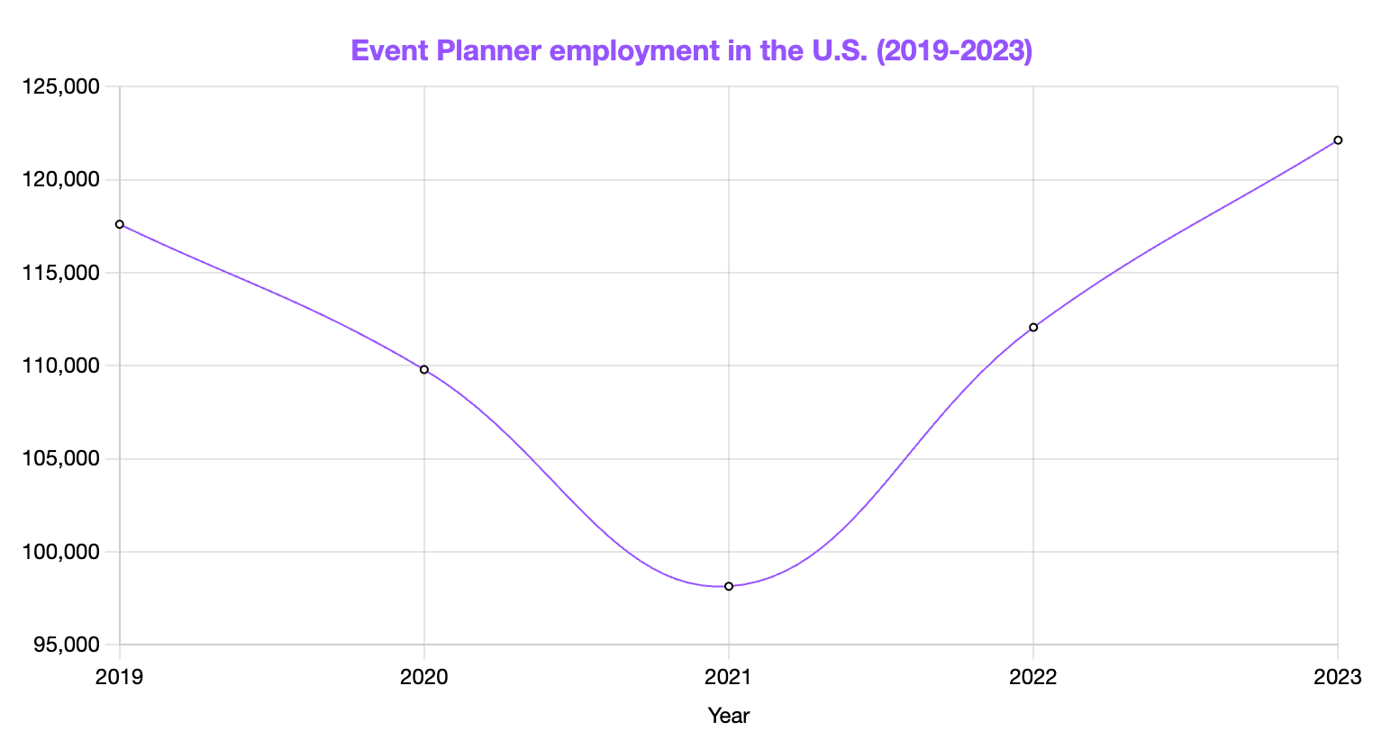 Event Planner Employment Statistics